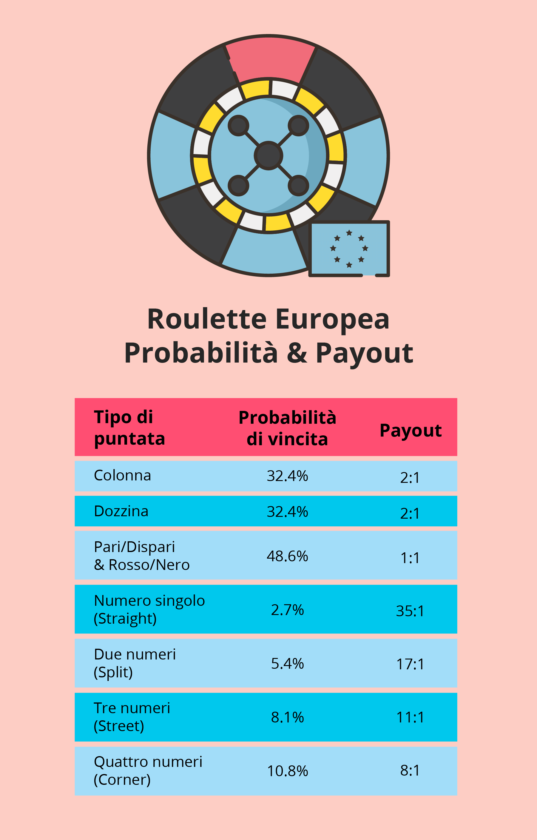 roulette europea probabilità