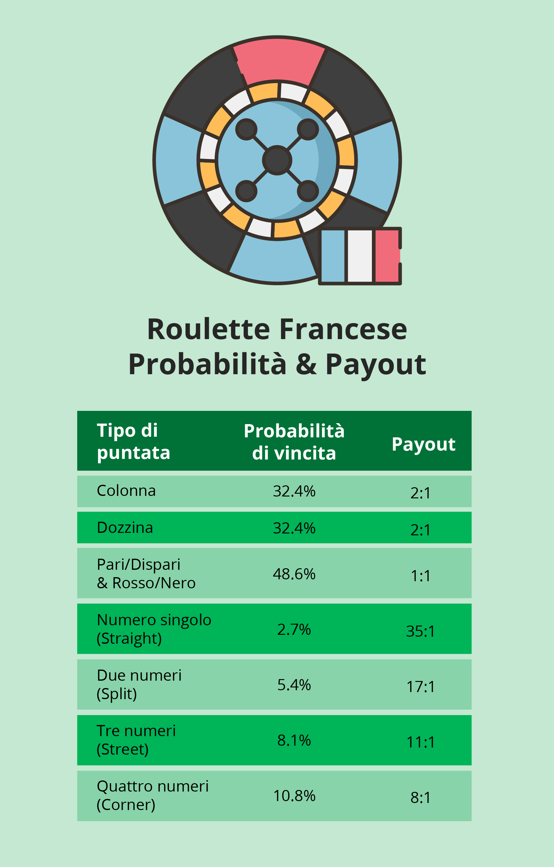 roulette francese probabilità