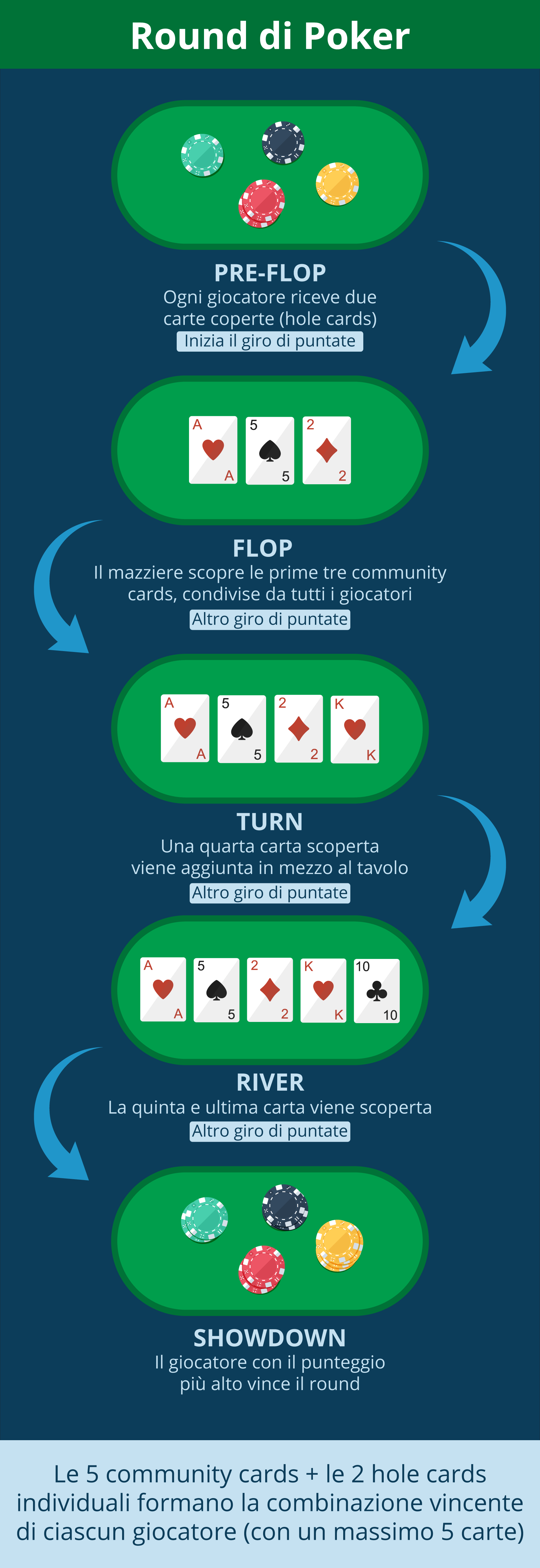 Infografica round di poker e svolgimento del gioco