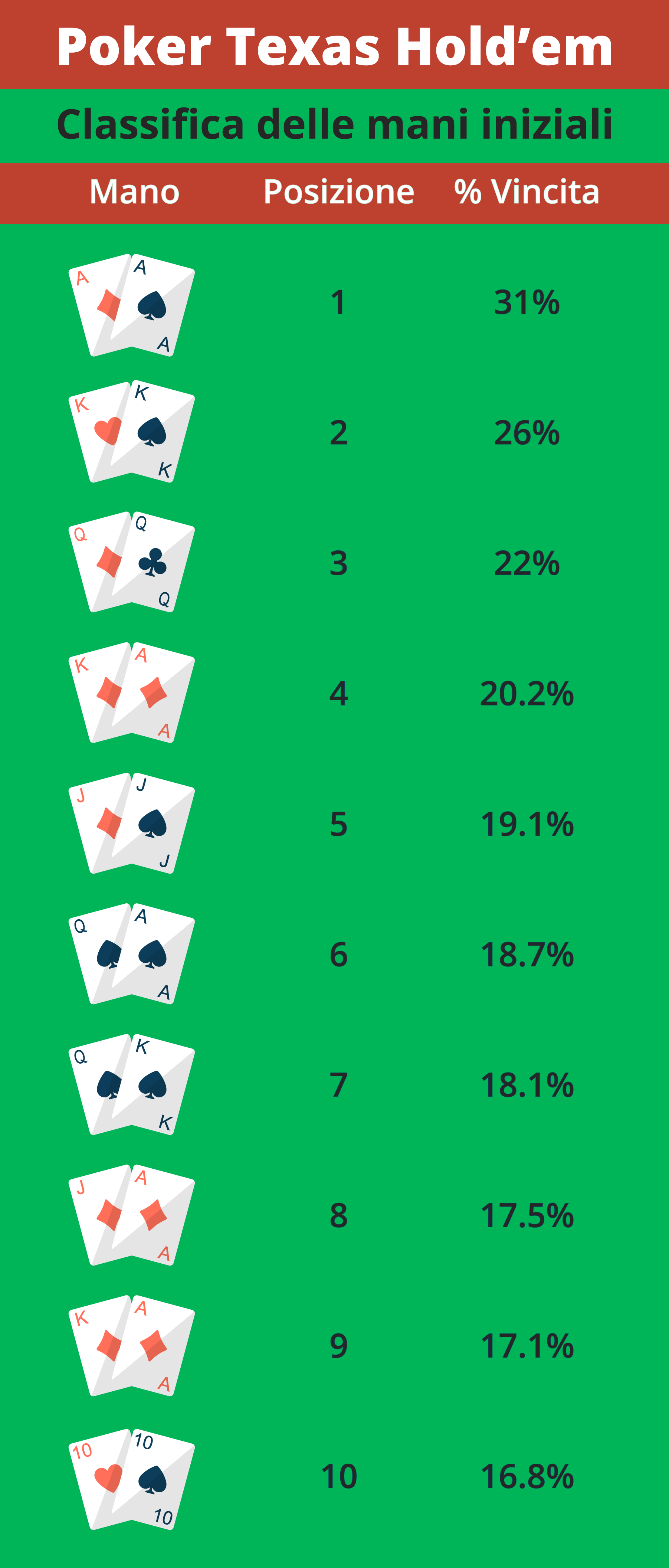 Classifica Mani Poker Texas Hold'em