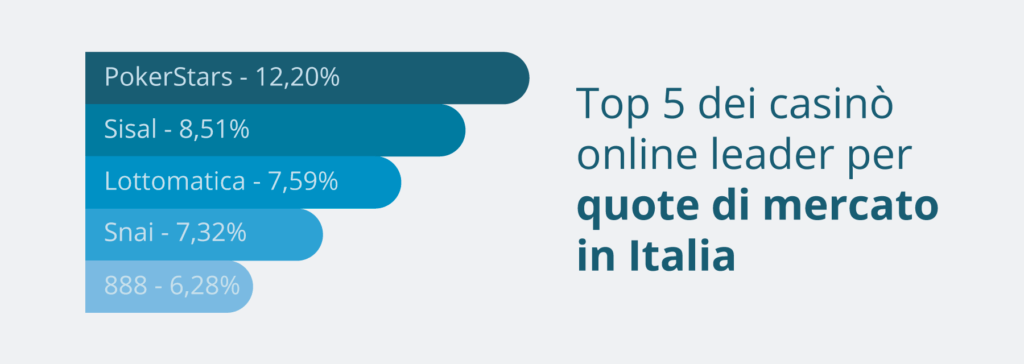 10 domande sulla casinò online italiani