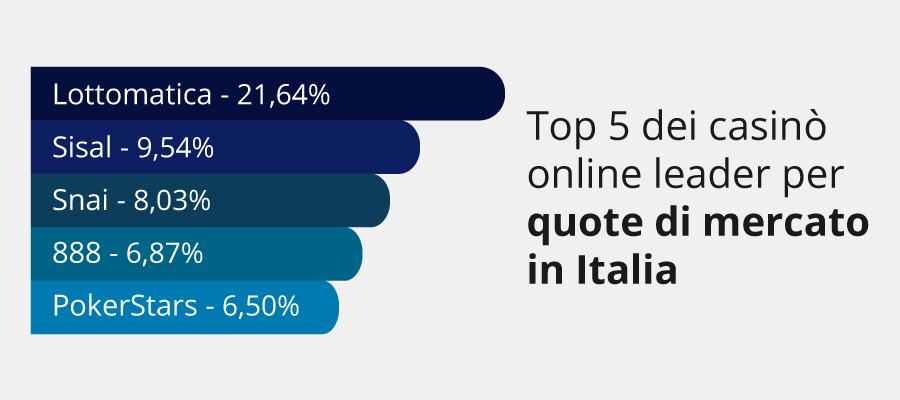 I migliori casinò online per quote di mercato in Italia a fine 2023