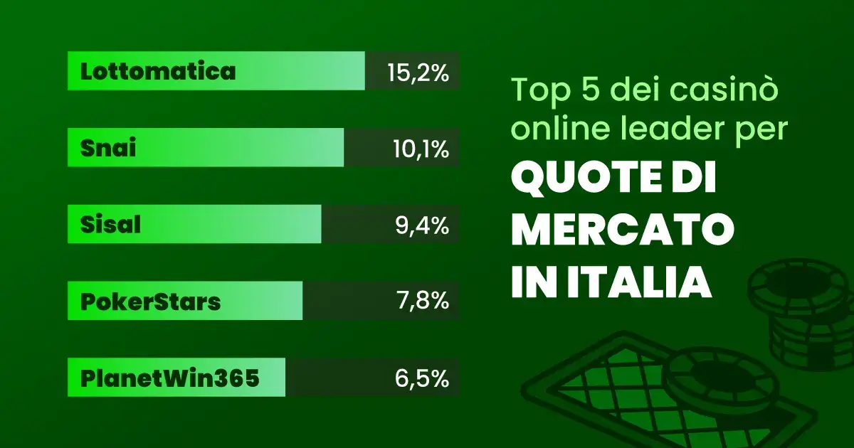 I migliori casinò online per quote di mercato in Italia nel 2026