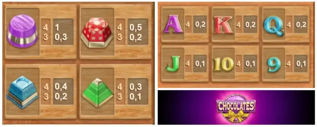 La tabella pagamenti della slot digitale Chocolates