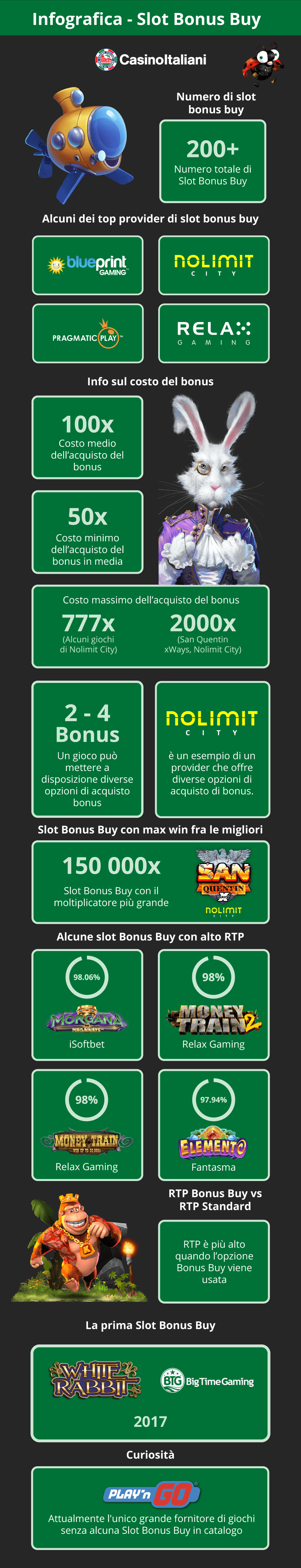 Infografica slot con acquisto bonus (con funzione Bonus Buy)