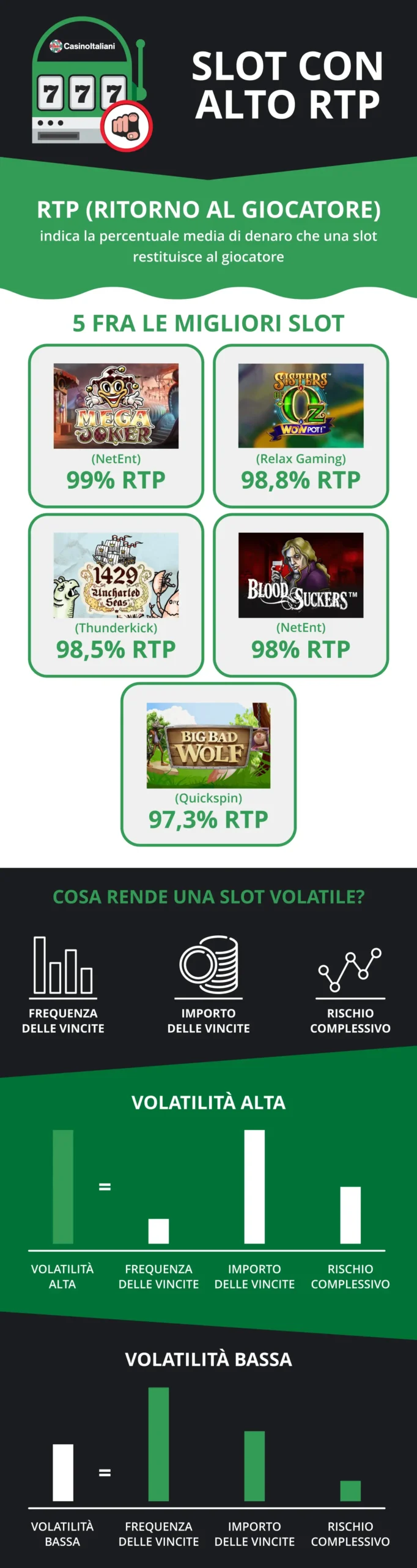 Infografica per le slot ad alto RTP