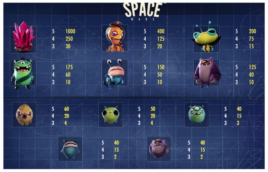 Tabellone pagamenti della slot Space Wars