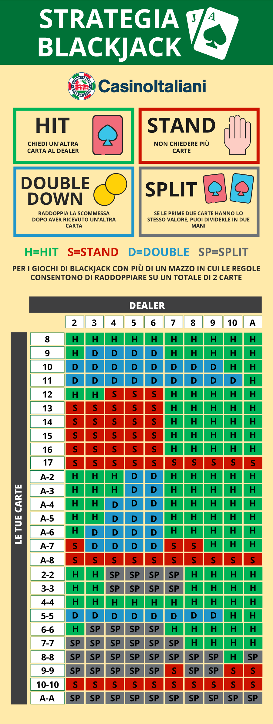 Infografica sulla strategia di base del blackjack