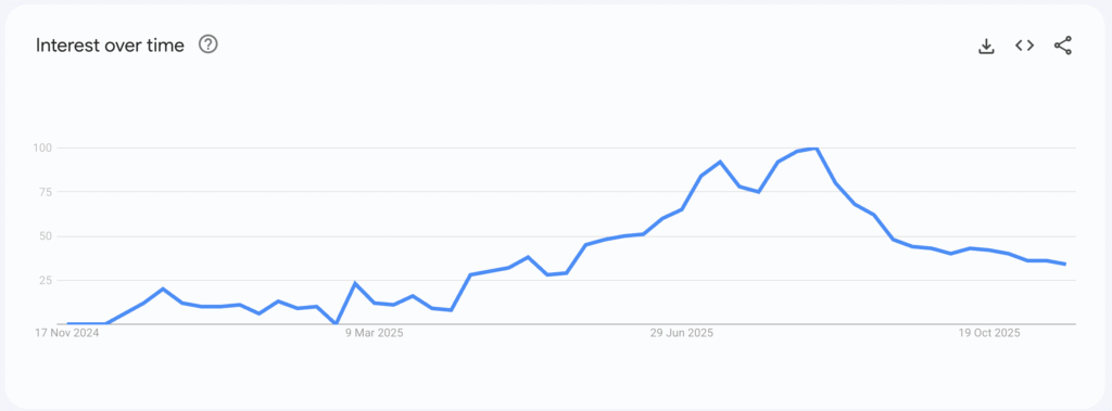 Grafico di Google Trend per la ricerca Chicken Road