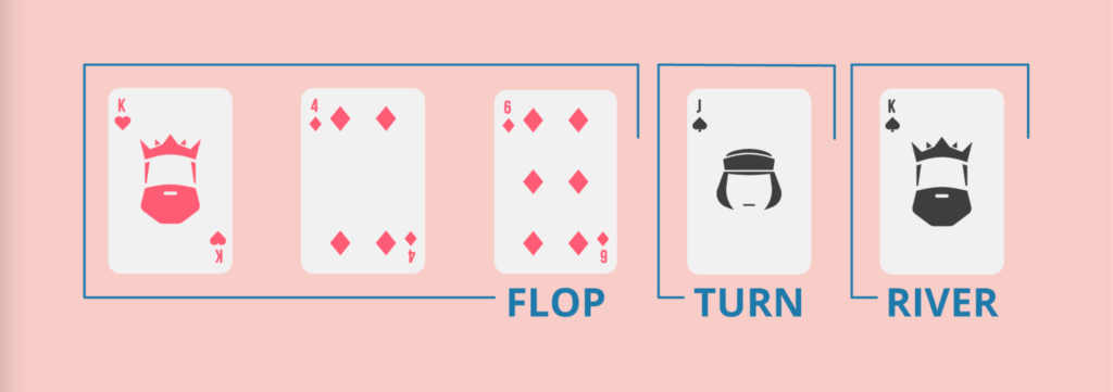Strategie di Poker - Flop, Turn e River