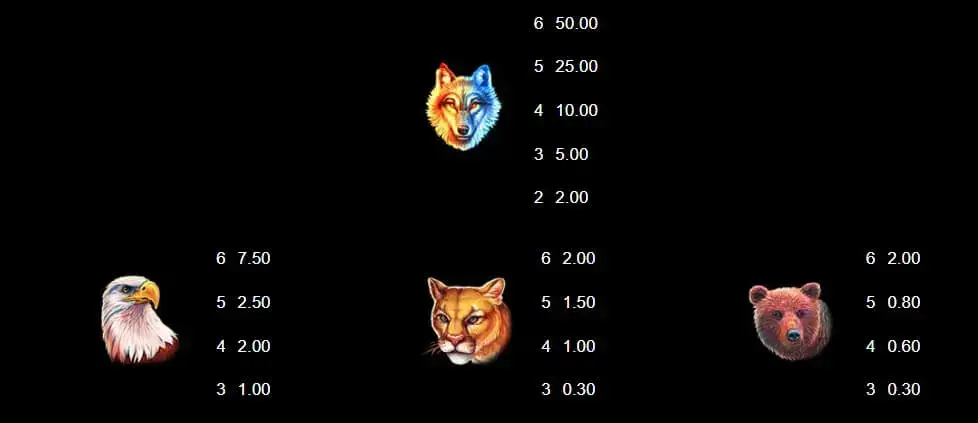 Valore dei simboli principali: slot Wolf Blaze Megaways